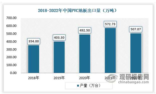 宝马娱乐出口成PVC地板行业重要驱动力国内渗透率有望持续提升(图5)
