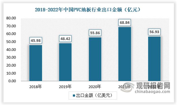 宝马娱乐出口成PVC地板行业重要驱动力国内渗透率有望持续提升(图6)