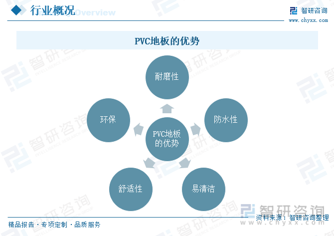 宝马娱乐2023年中国PVC地板行业发展趋势预测：功能化、个性化定制已成趋势(图1)