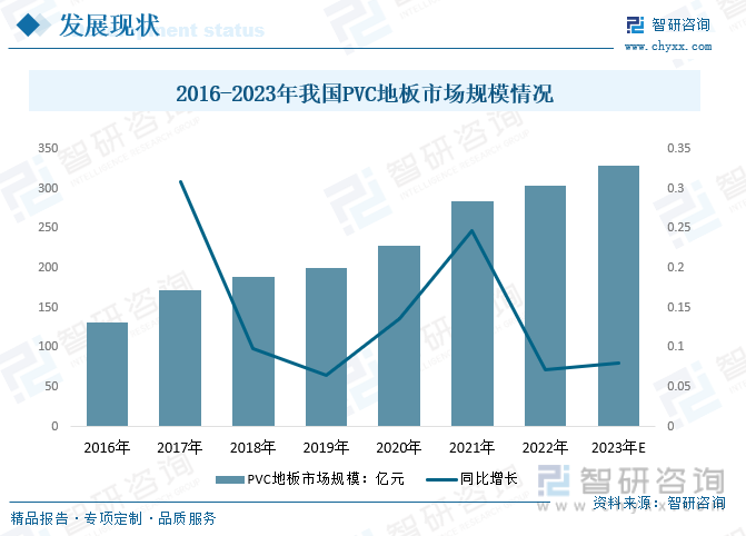宝马娱乐2023年中国PVC地板行业发展趋势预测：功能化、个性化定制已成趋势(图3)